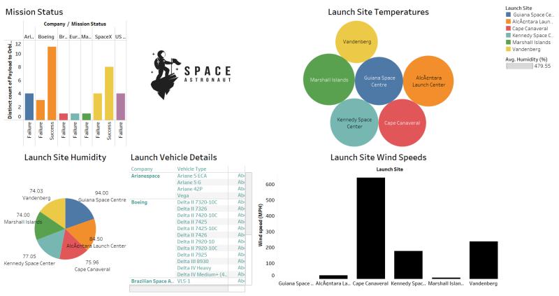 Space Mission Dashboard Project